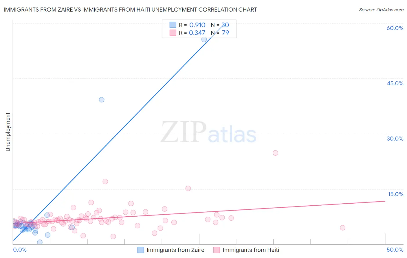 Immigrants from Zaire vs Immigrants from Haiti Unemployment