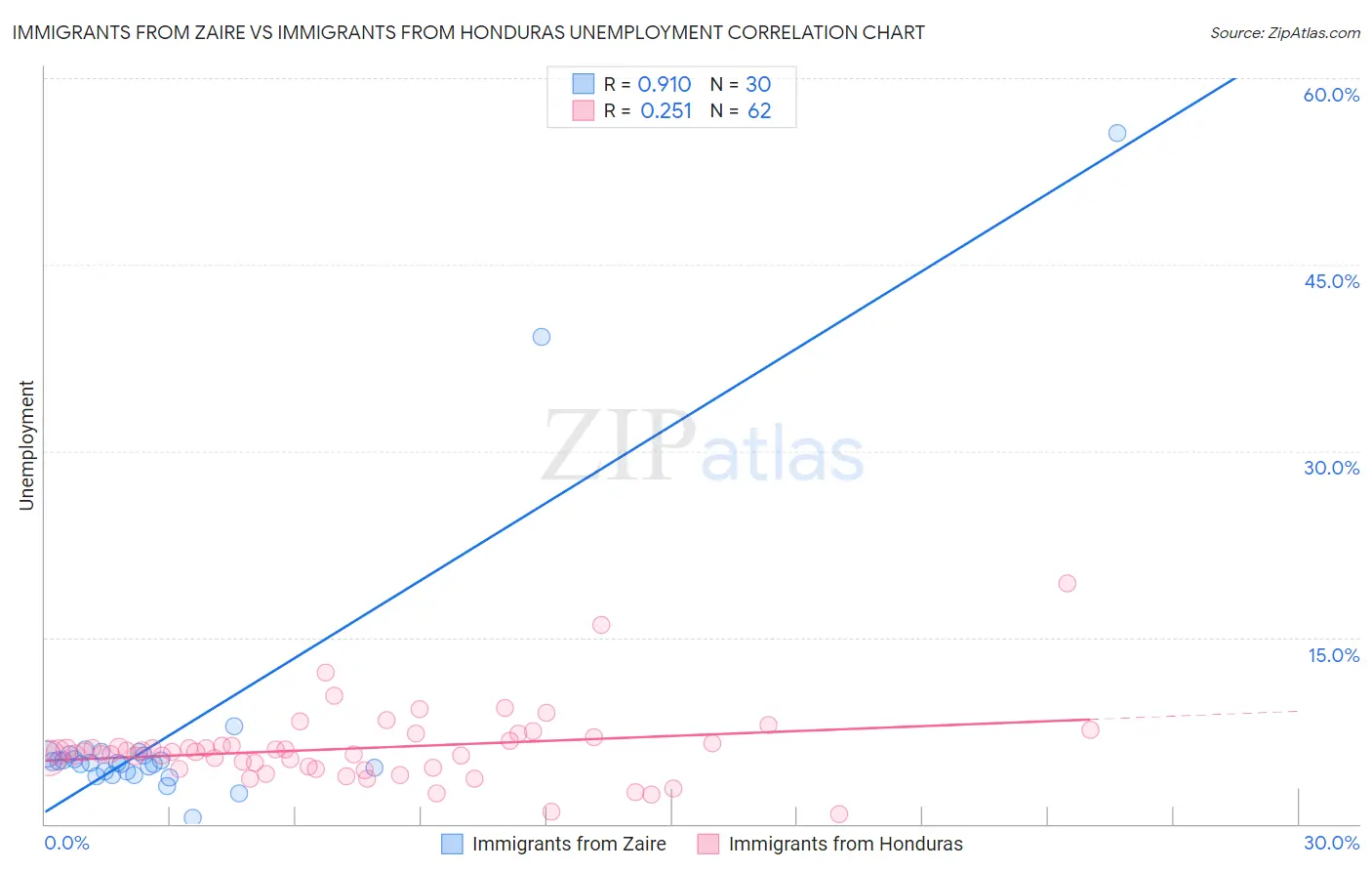 Immigrants from Zaire vs Immigrants from Honduras Unemployment
