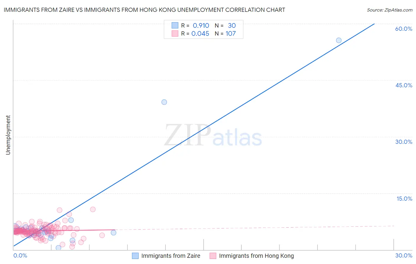 Immigrants from Zaire vs Immigrants from Hong Kong Unemployment