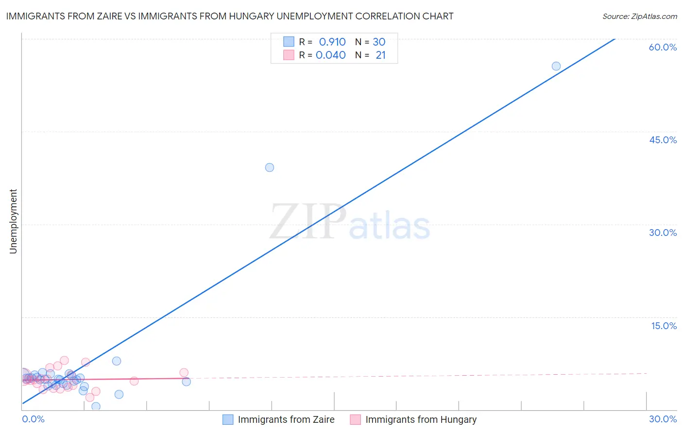 Immigrants from Zaire vs Immigrants from Hungary Unemployment
