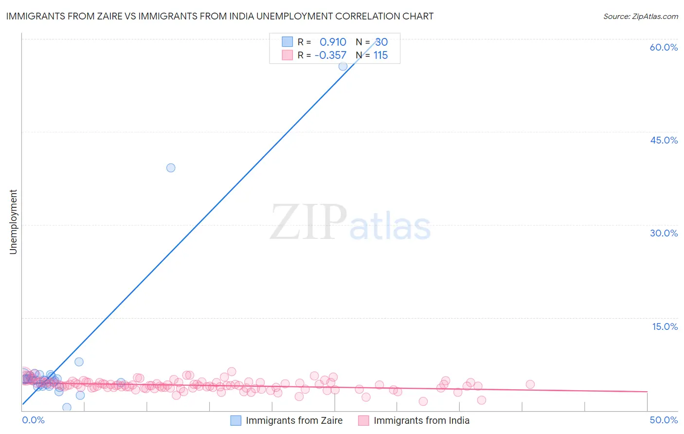 Immigrants from Zaire vs Immigrants from India Unemployment