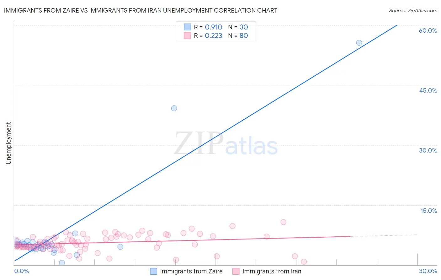Immigrants from Zaire vs Immigrants from Iran Unemployment