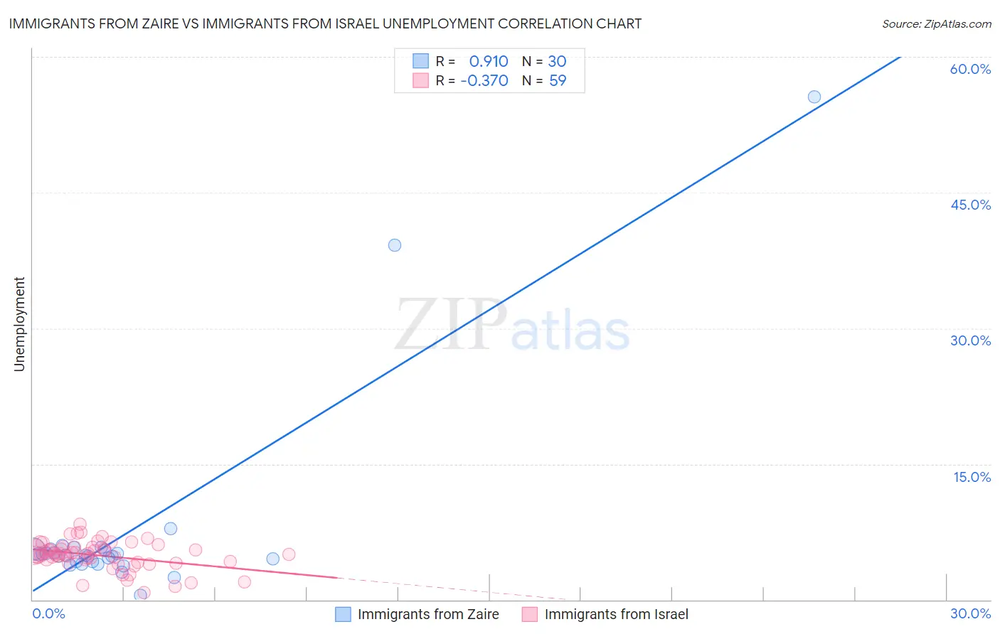 Immigrants from Zaire vs Immigrants from Israel Unemployment
