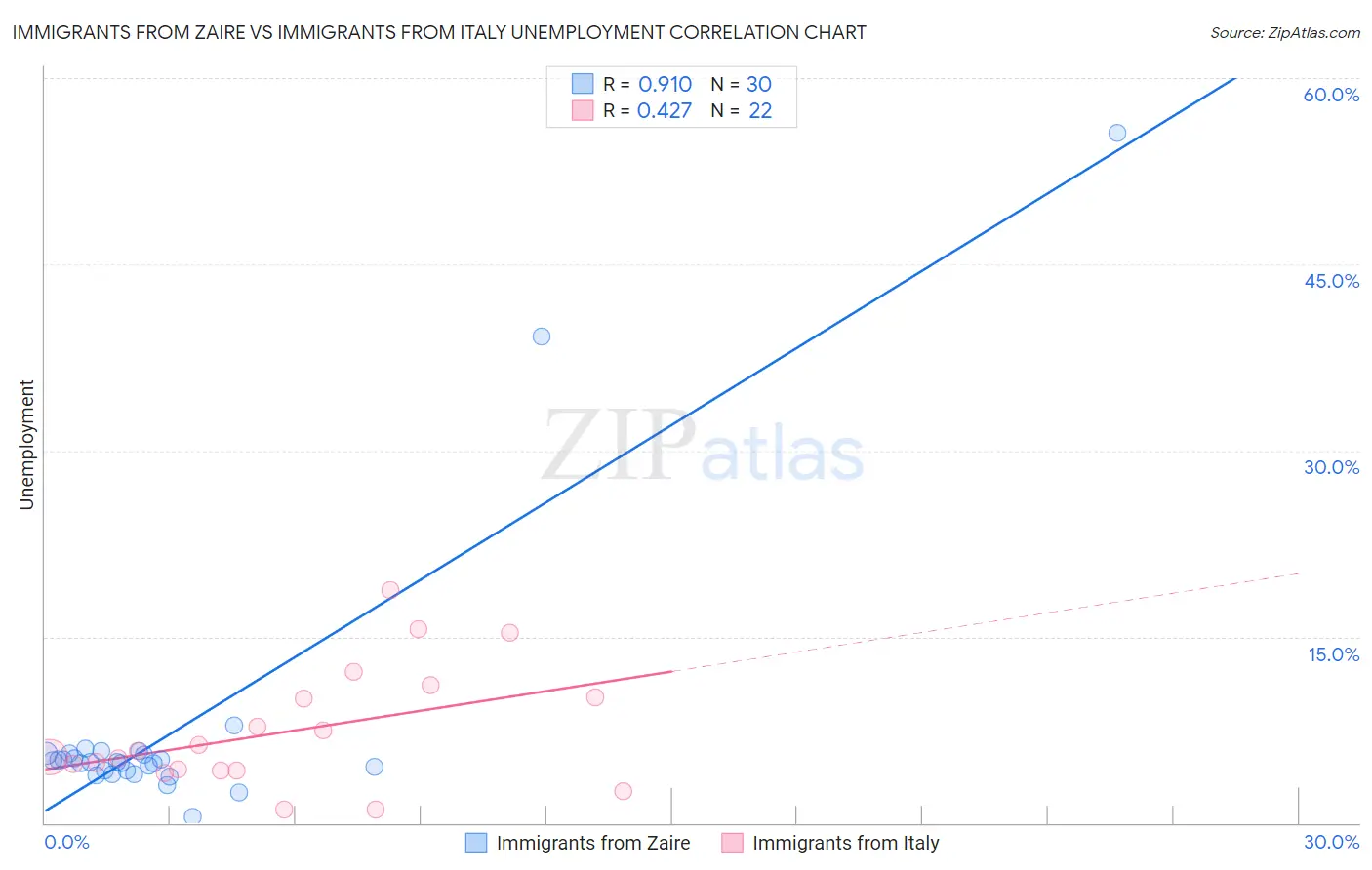 Immigrants from Zaire vs Immigrants from Italy Unemployment