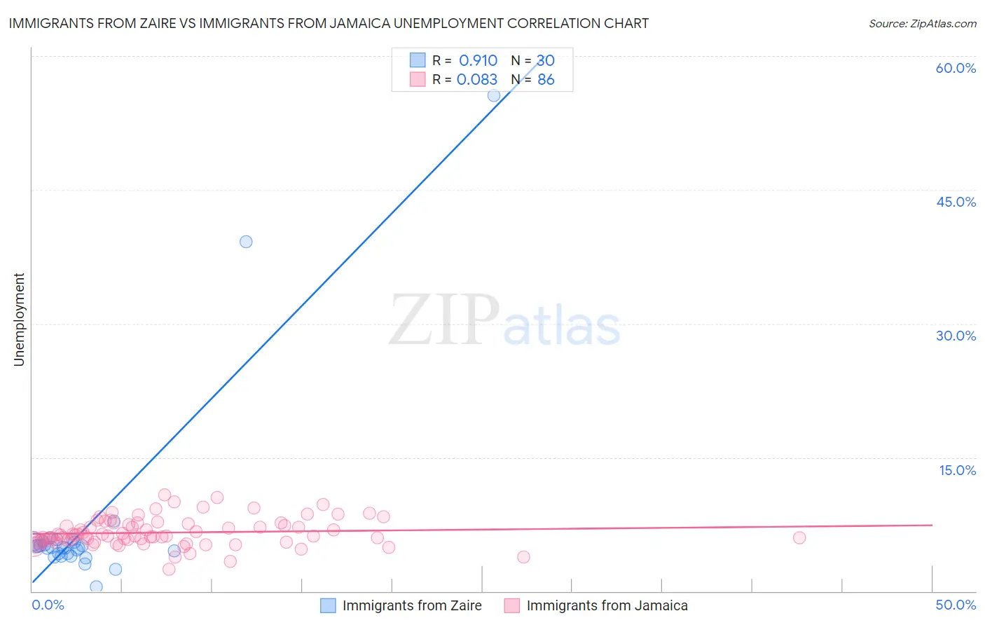 Immigrants from Zaire vs Immigrants from Jamaica Unemployment