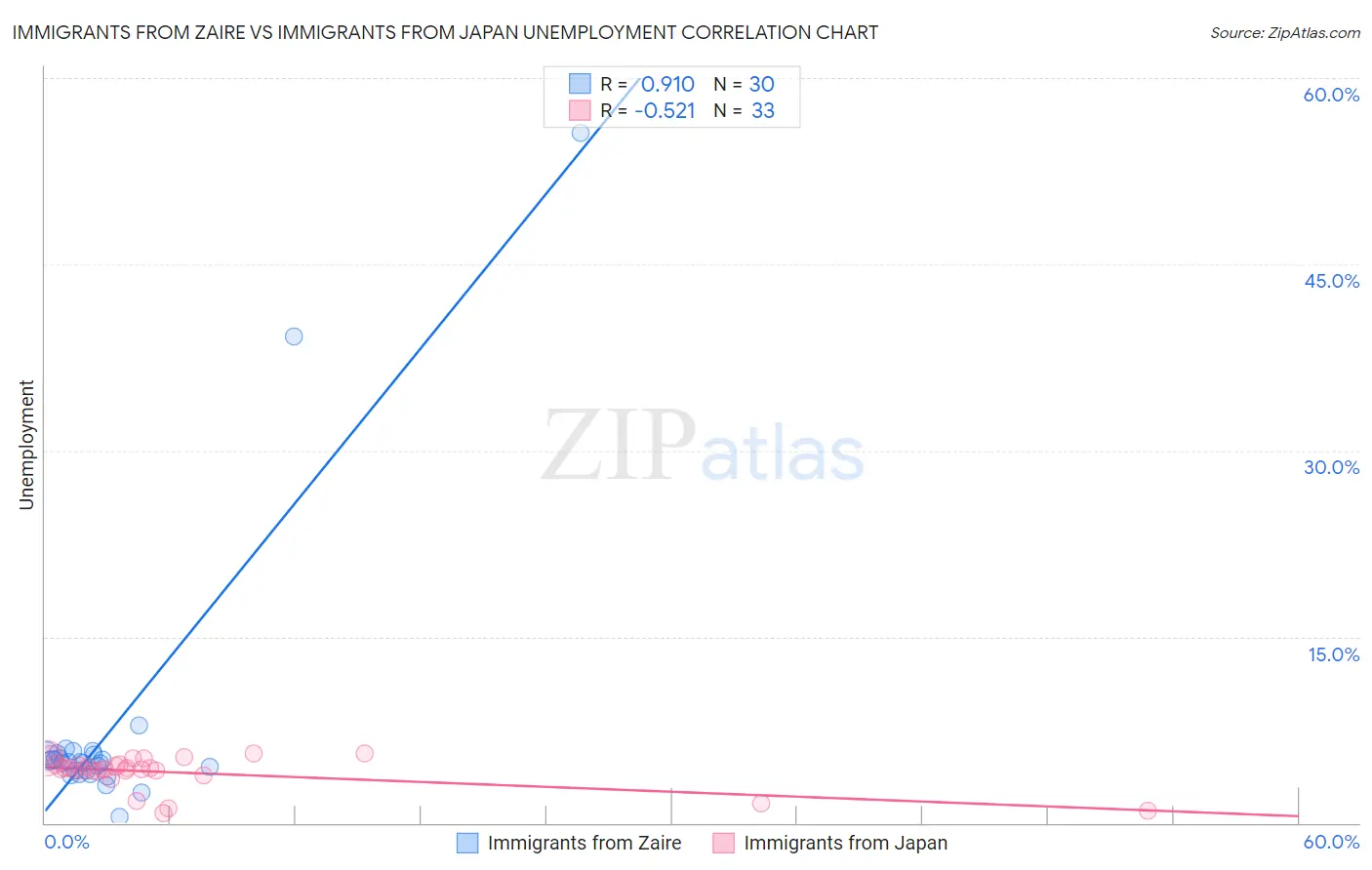 Immigrants from Zaire vs Immigrants from Japan Unemployment