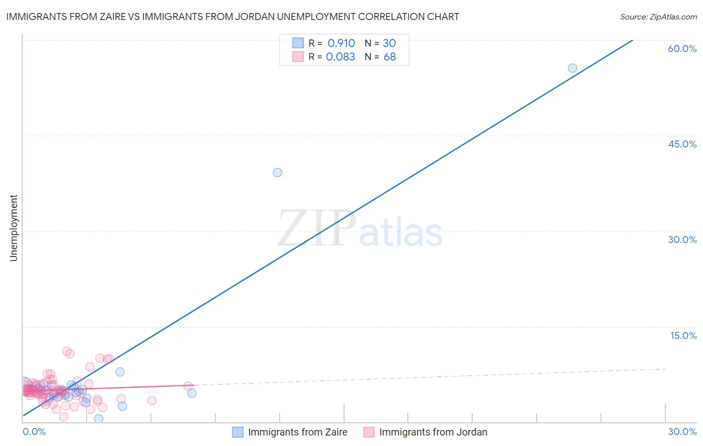 Immigrants from Zaire vs Immigrants from Jordan Unemployment