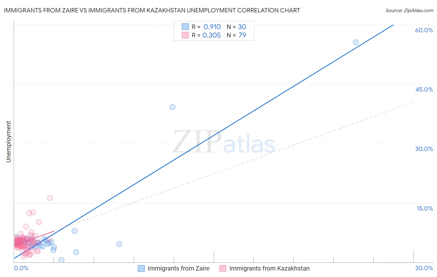Immigrants from Zaire vs Immigrants from Kazakhstan Unemployment