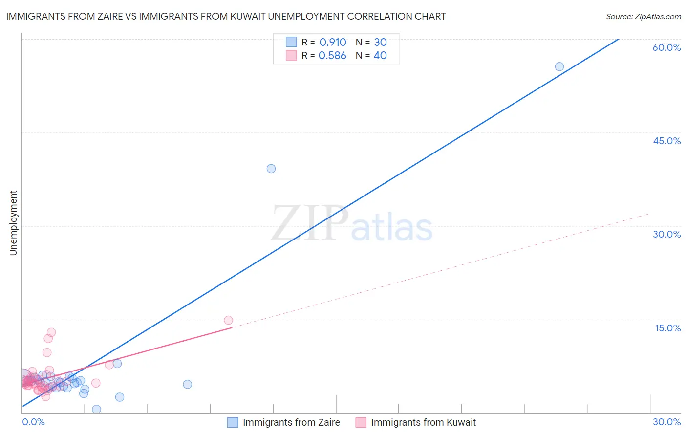 Immigrants from Zaire vs Immigrants from Kuwait Unemployment