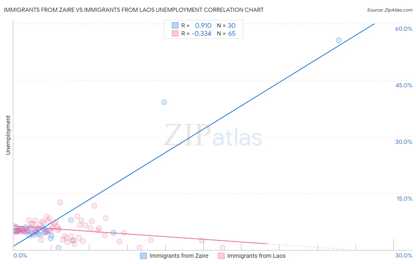 Immigrants from Zaire vs Immigrants from Laos Unemployment