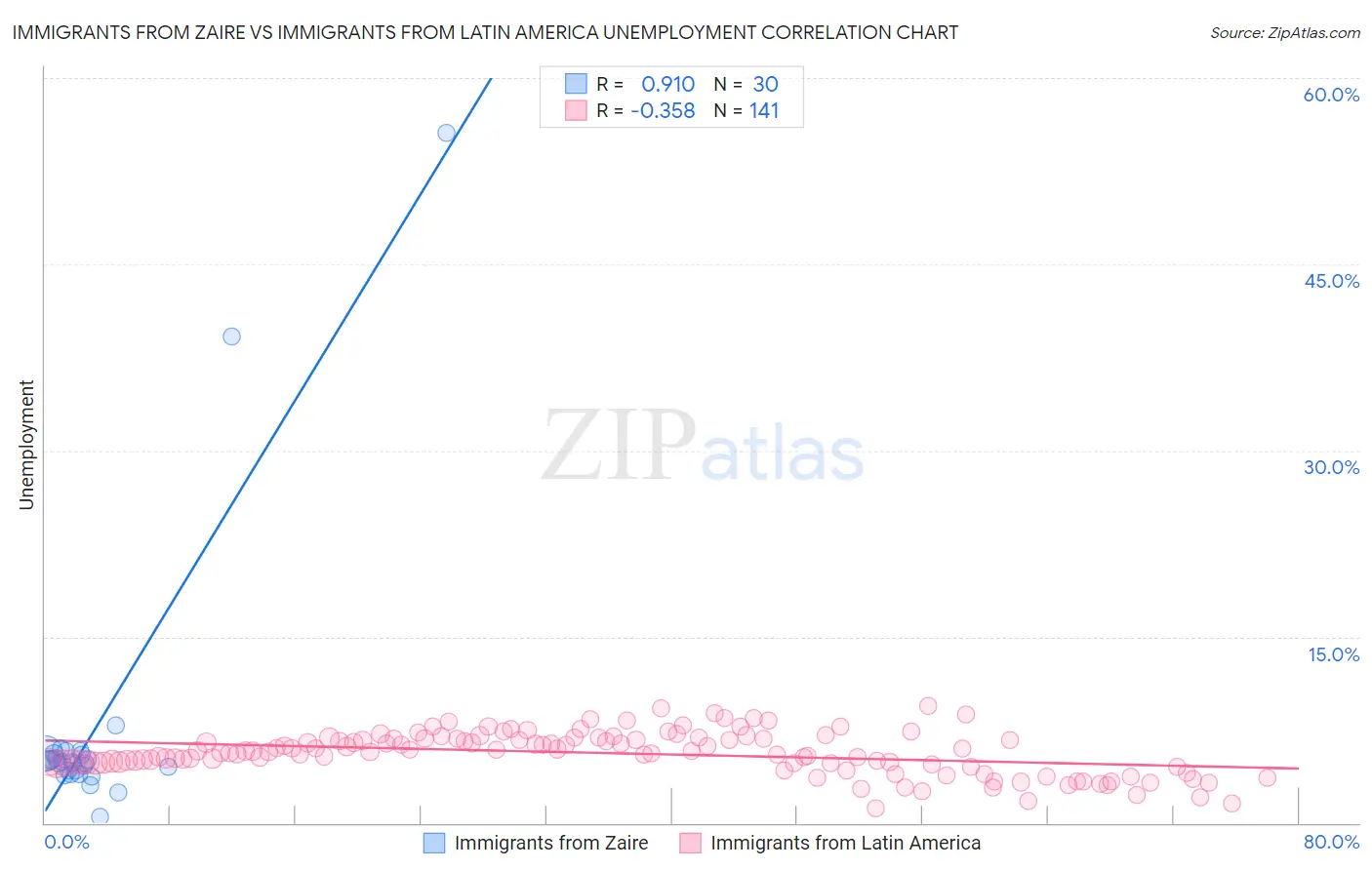 Immigrants from Zaire vs Immigrants from Latin America Unemployment