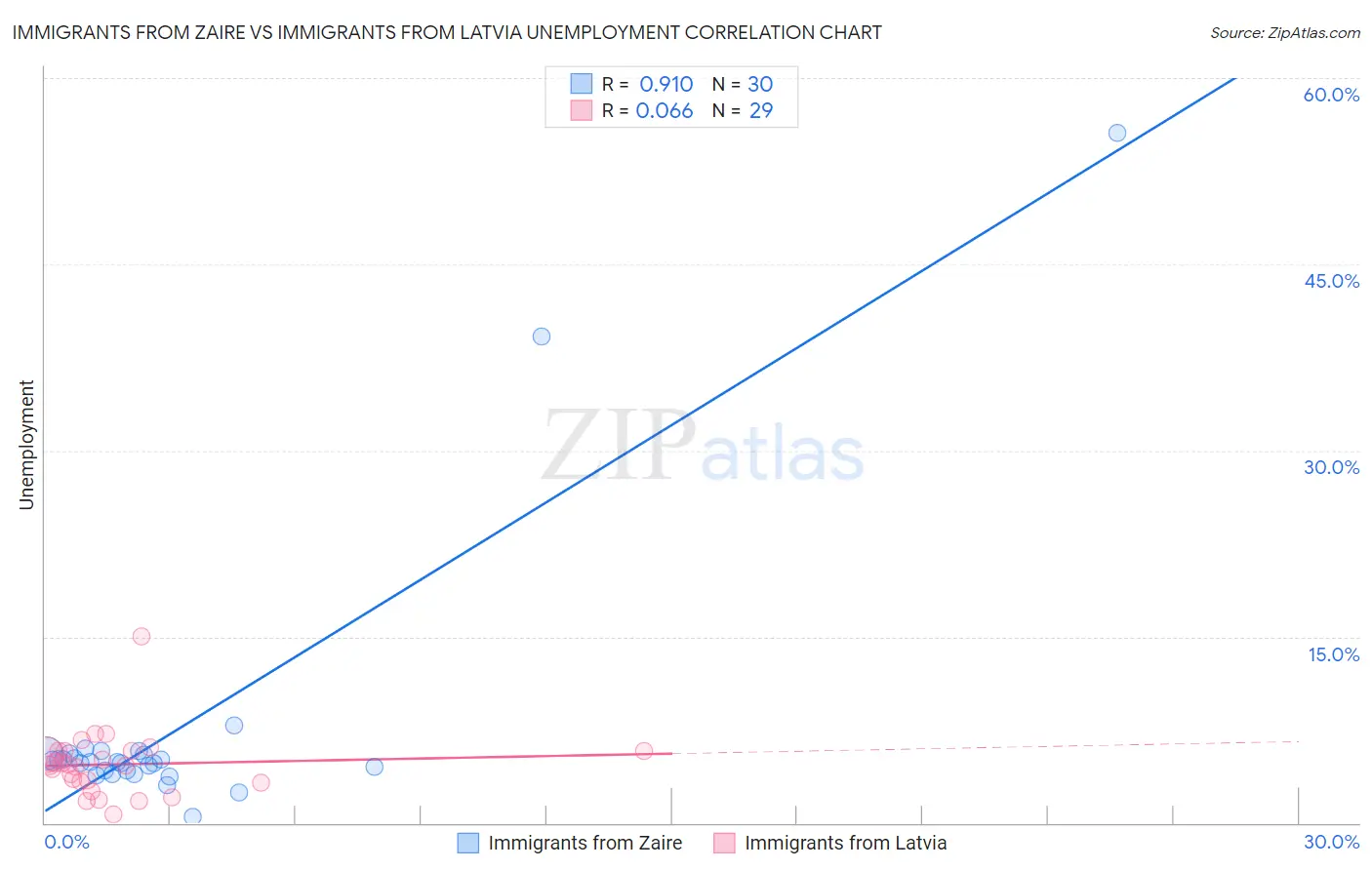 Immigrants from Zaire vs Immigrants from Latvia Unemployment