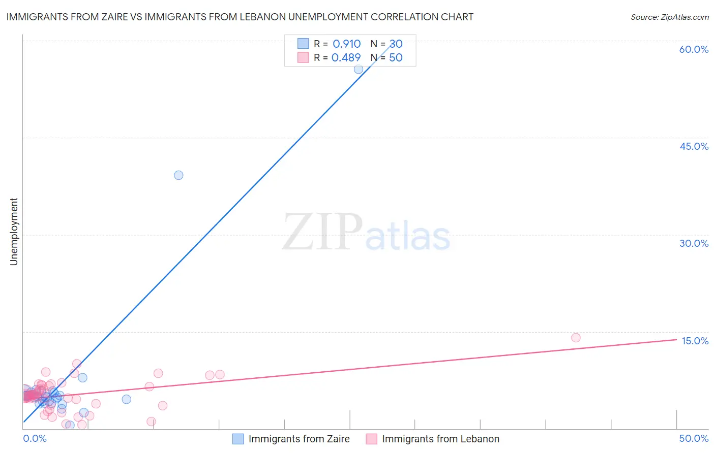 Immigrants from Zaire vs Immigrants from Lebanon Unemployment