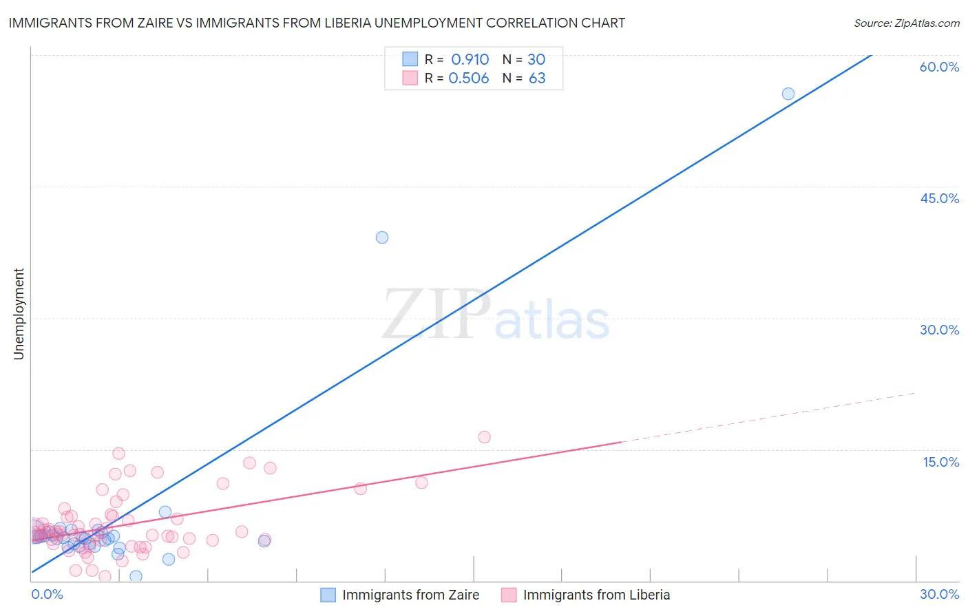 Immigrants from Zaire vs Immigrants from Liberia Unemployment