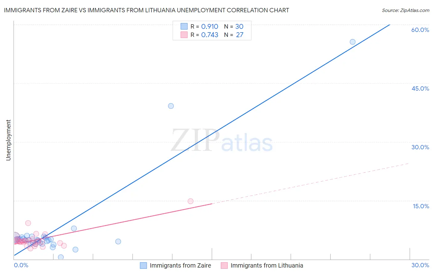 Immigrants from Zaire vs Immigrants from Lithuania Unemployment