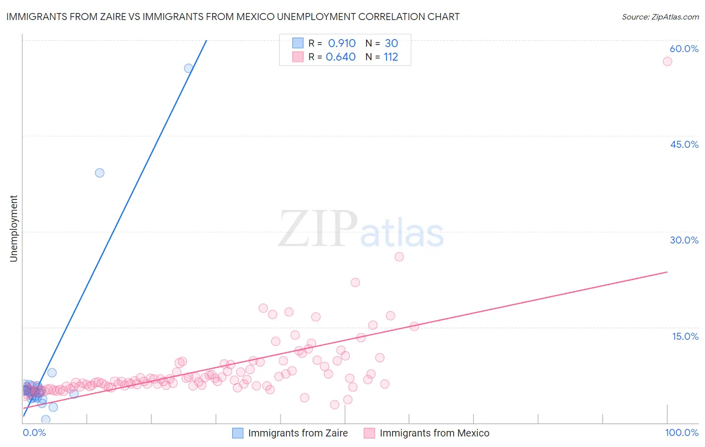 Immigrants from Zaire vs Immigrants from Mexico Unemployment