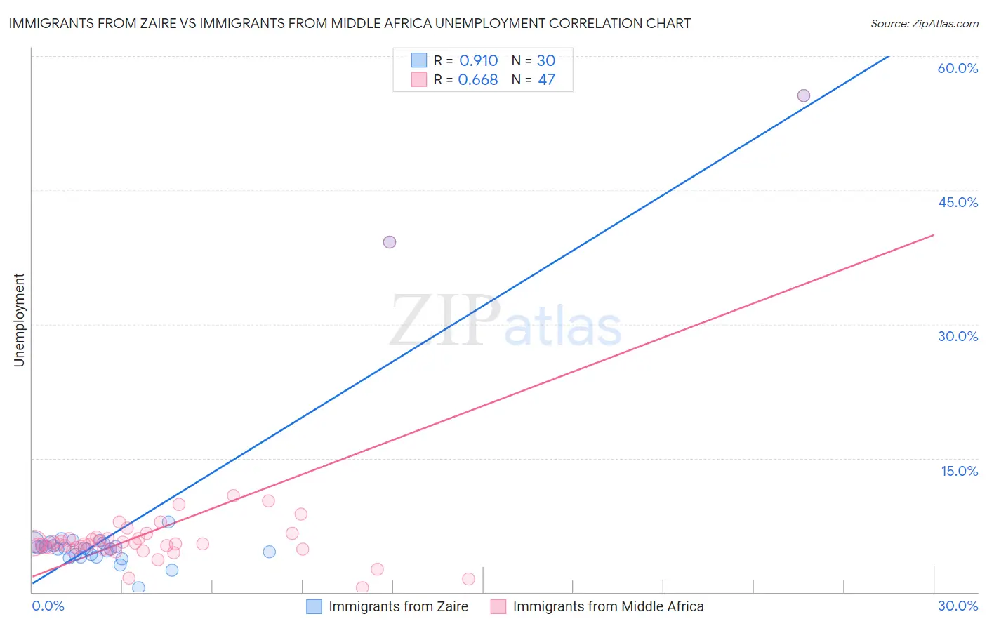 Immigrants from Zaire vs Immigrants from Middle Africa Unemployment