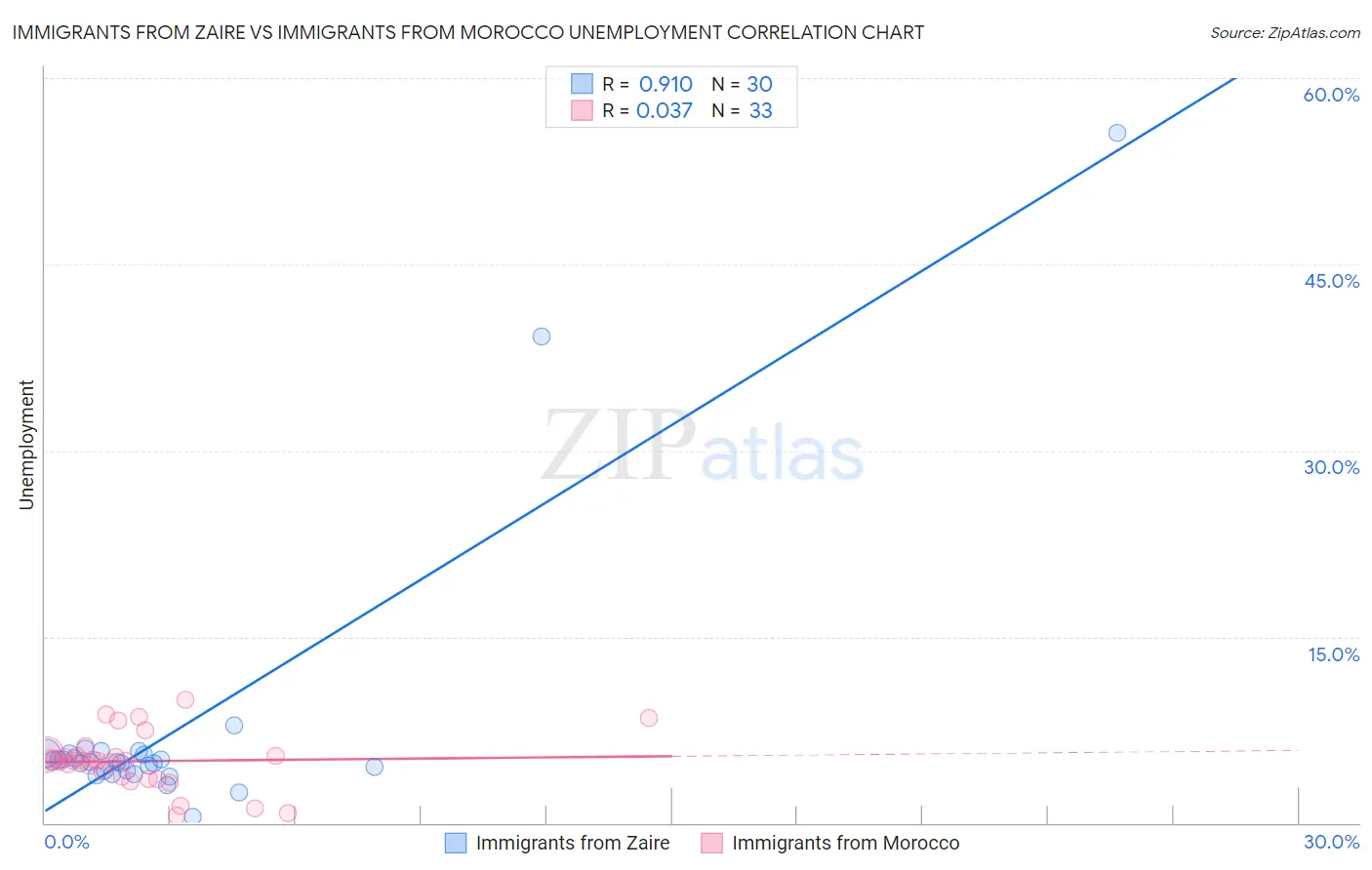 Immigrants from Zaire vs Immigrants from Morocco Unemployment