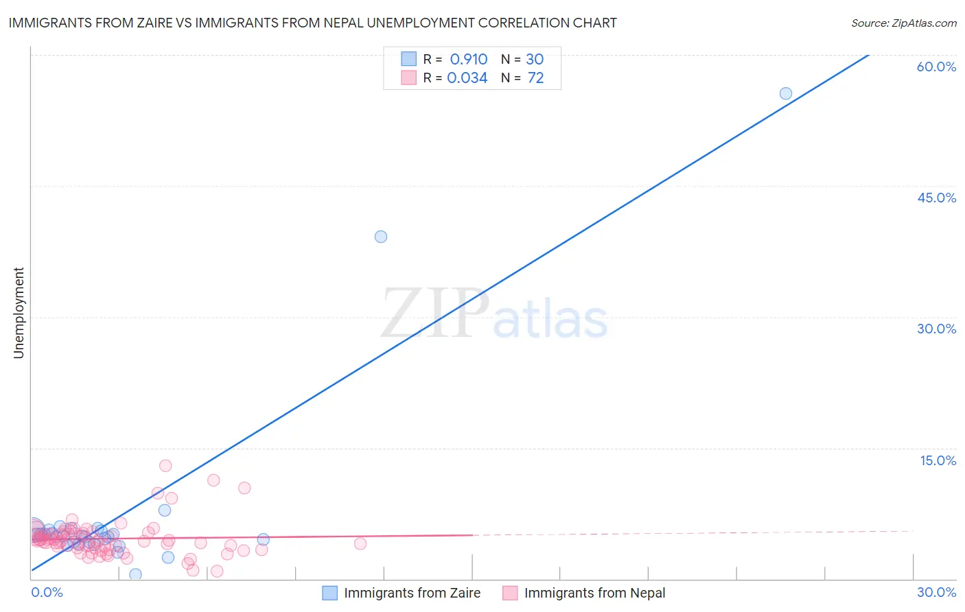 Immigrants from Zaire vs Immigrants from Nepal Unemployment