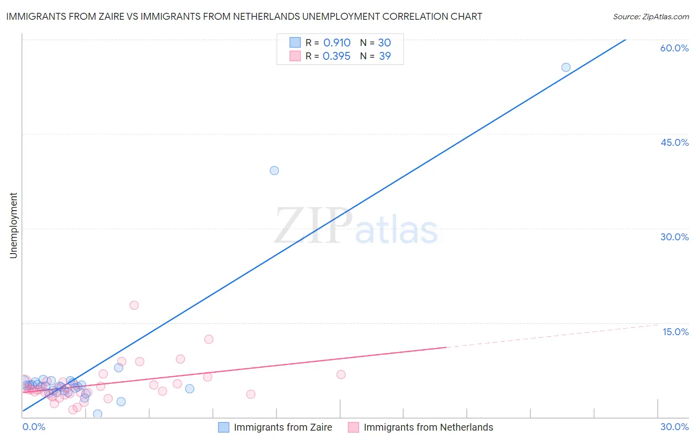 Immigrants from Zaire vs Immigrants from Netherlands Unemployment