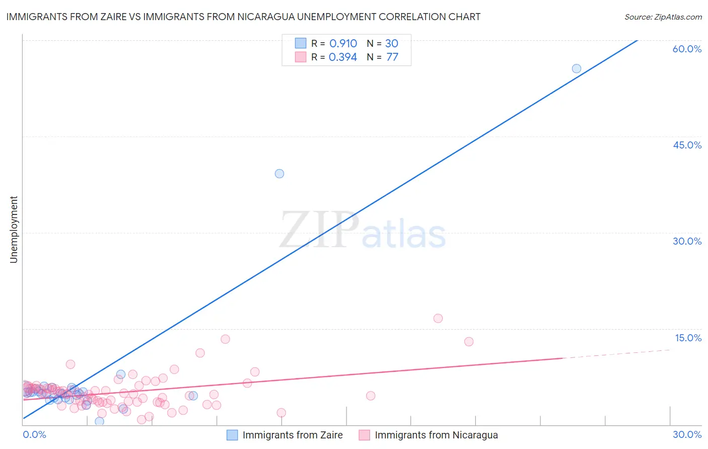 Immigrants from Zaire vs Immigrants from Nicaragua Unemployment
