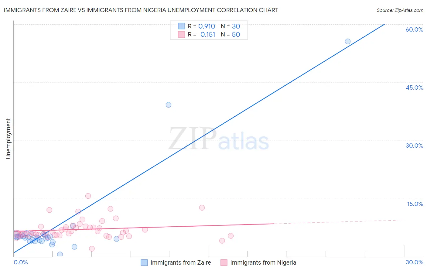 Immigrants from Zaire vs Immigrants from Nigeria Unemployment