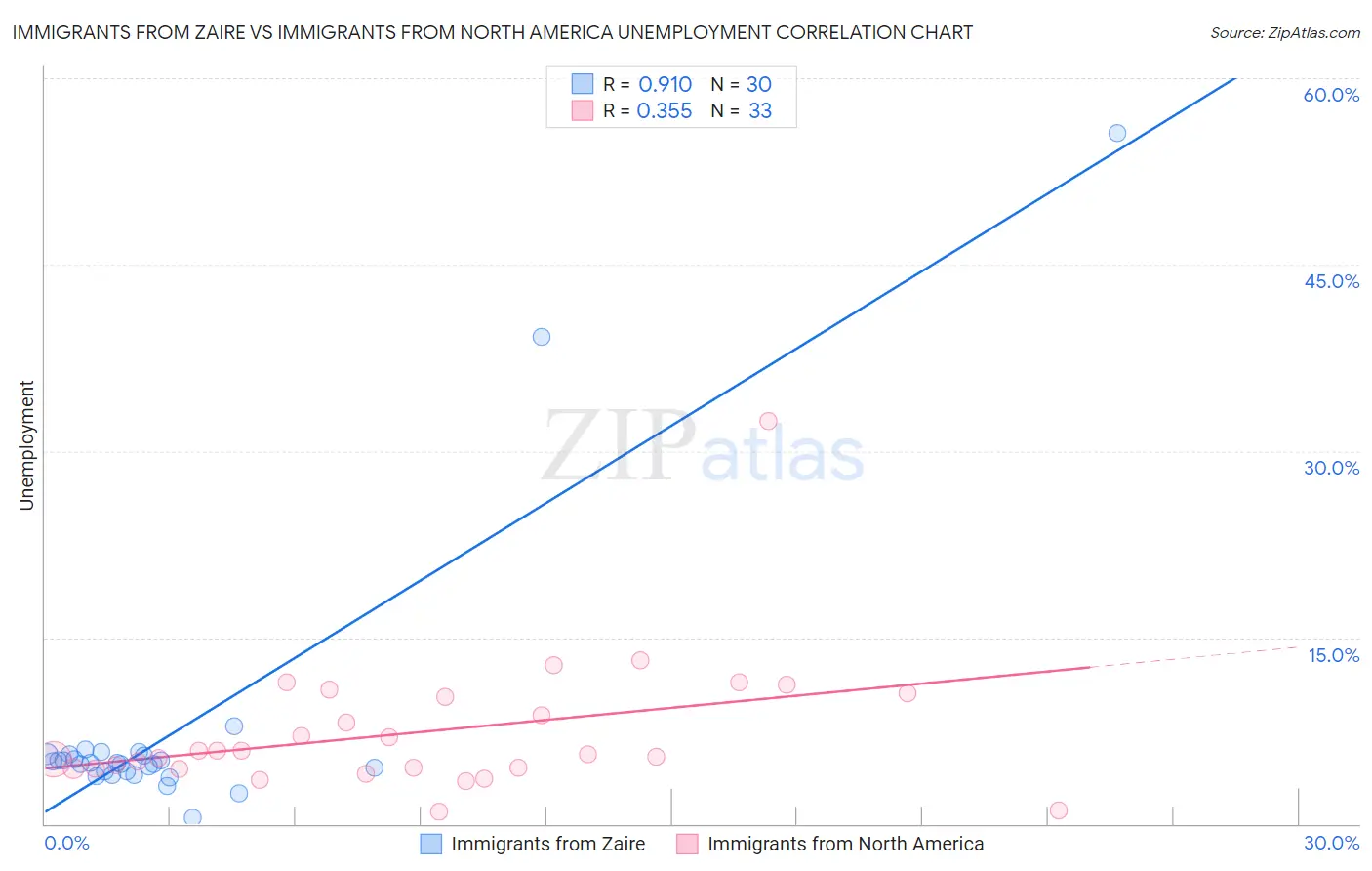 Immigrants from Zaire vs Immigrants from North America Unemployment