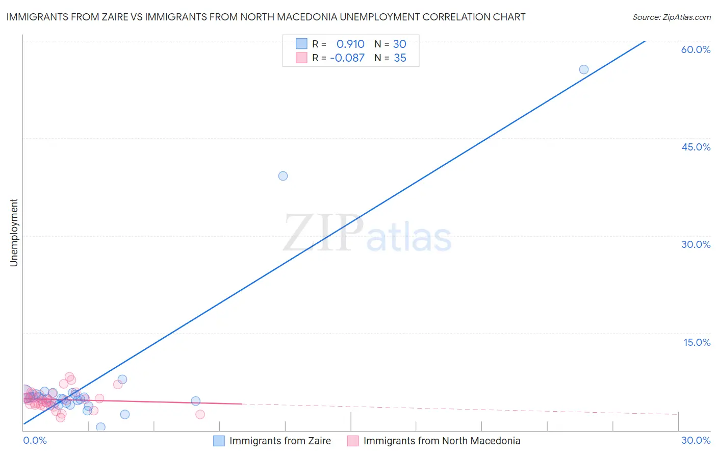 Immigrants from Zaire vs Immigrants from North Macedonia Unemployment