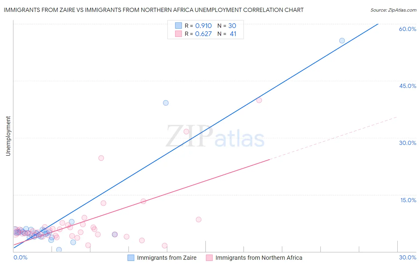 Immigrants from Zaire vs Immigrants from Northern Africa Unemployment