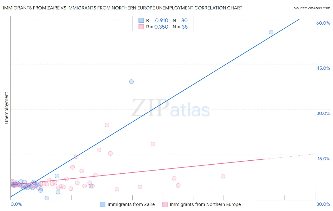 Immigrants from Zaire vs Immigrants from Northern Europe Unemployment