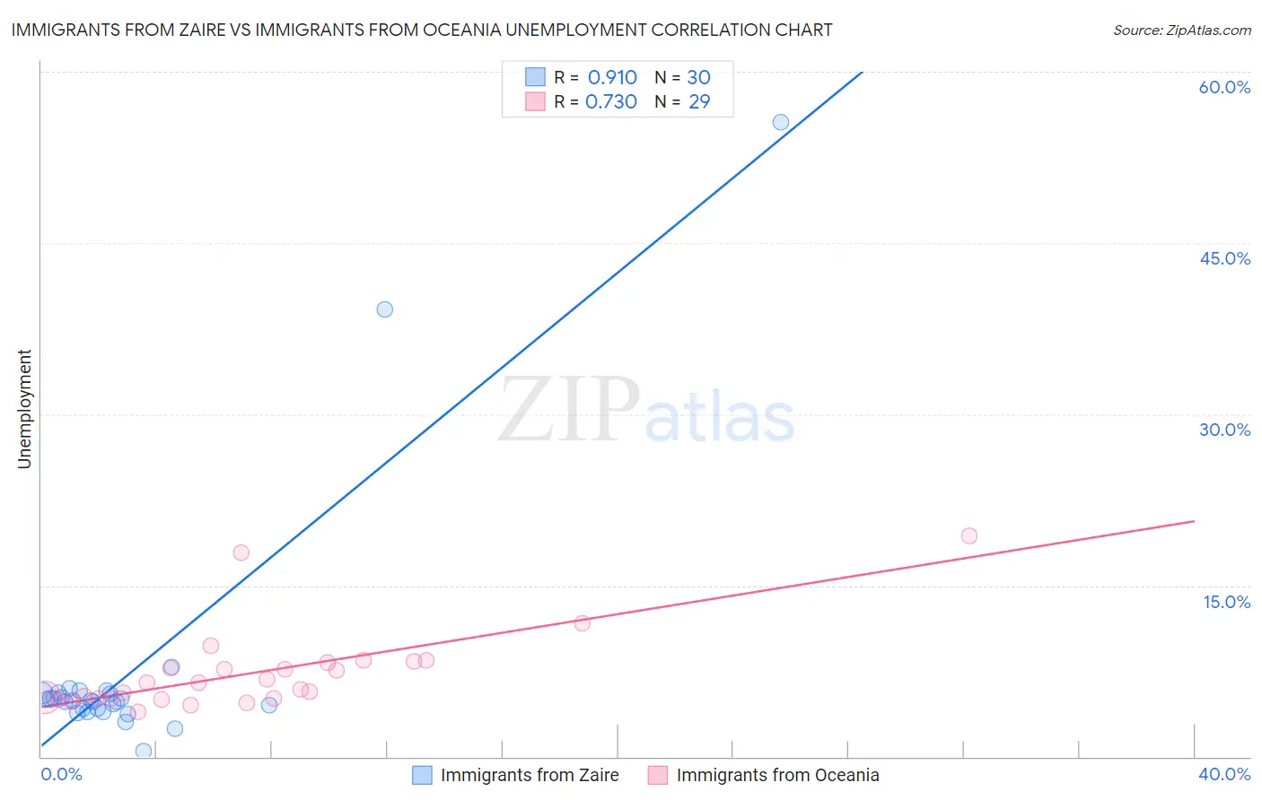 Immigrants from Zaire vs Immigrants from Oceania Unemployment