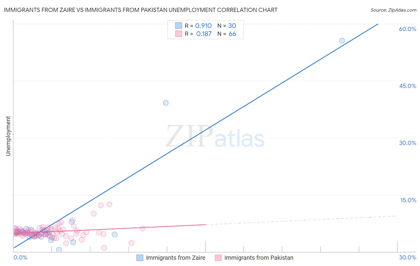 Immigrants from Zaire vs Immigrants from Pakistan Unemployment