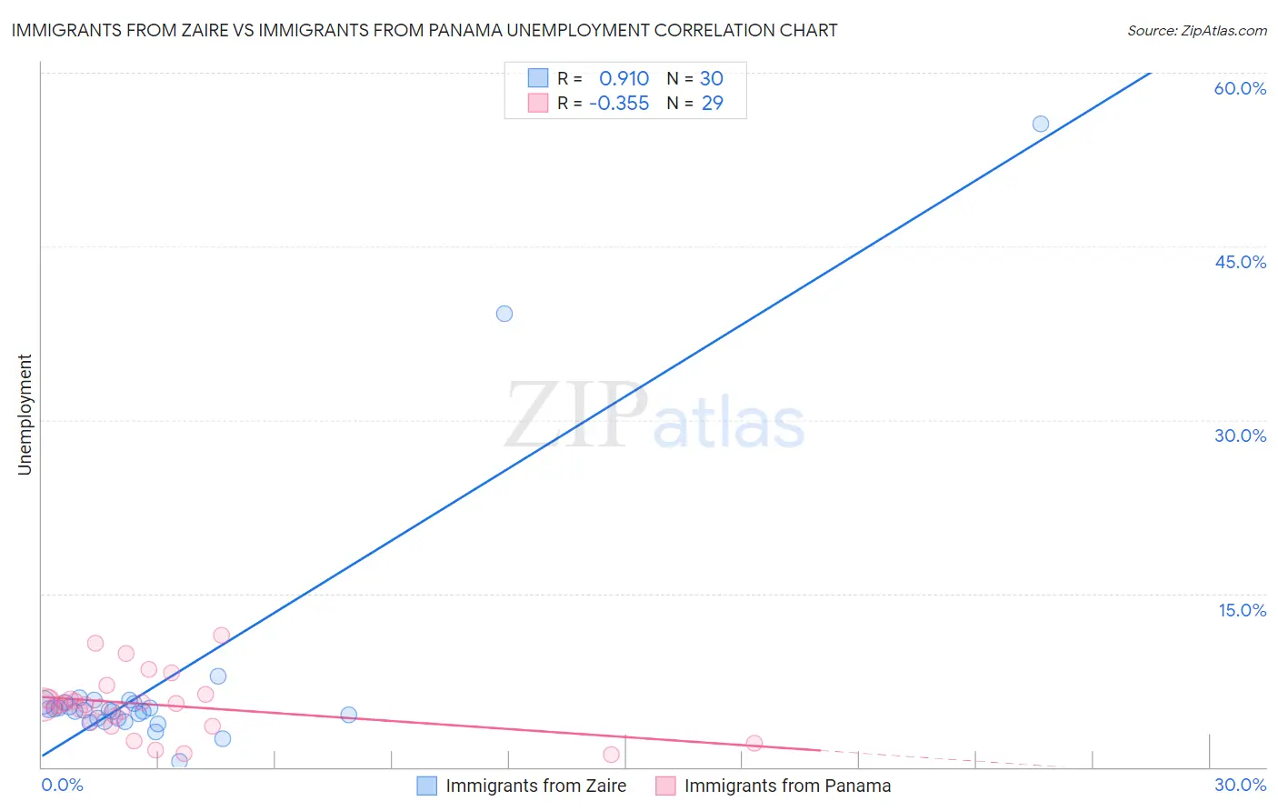 Immigrants from Zaire vs Immigrants from Panama Unemployment