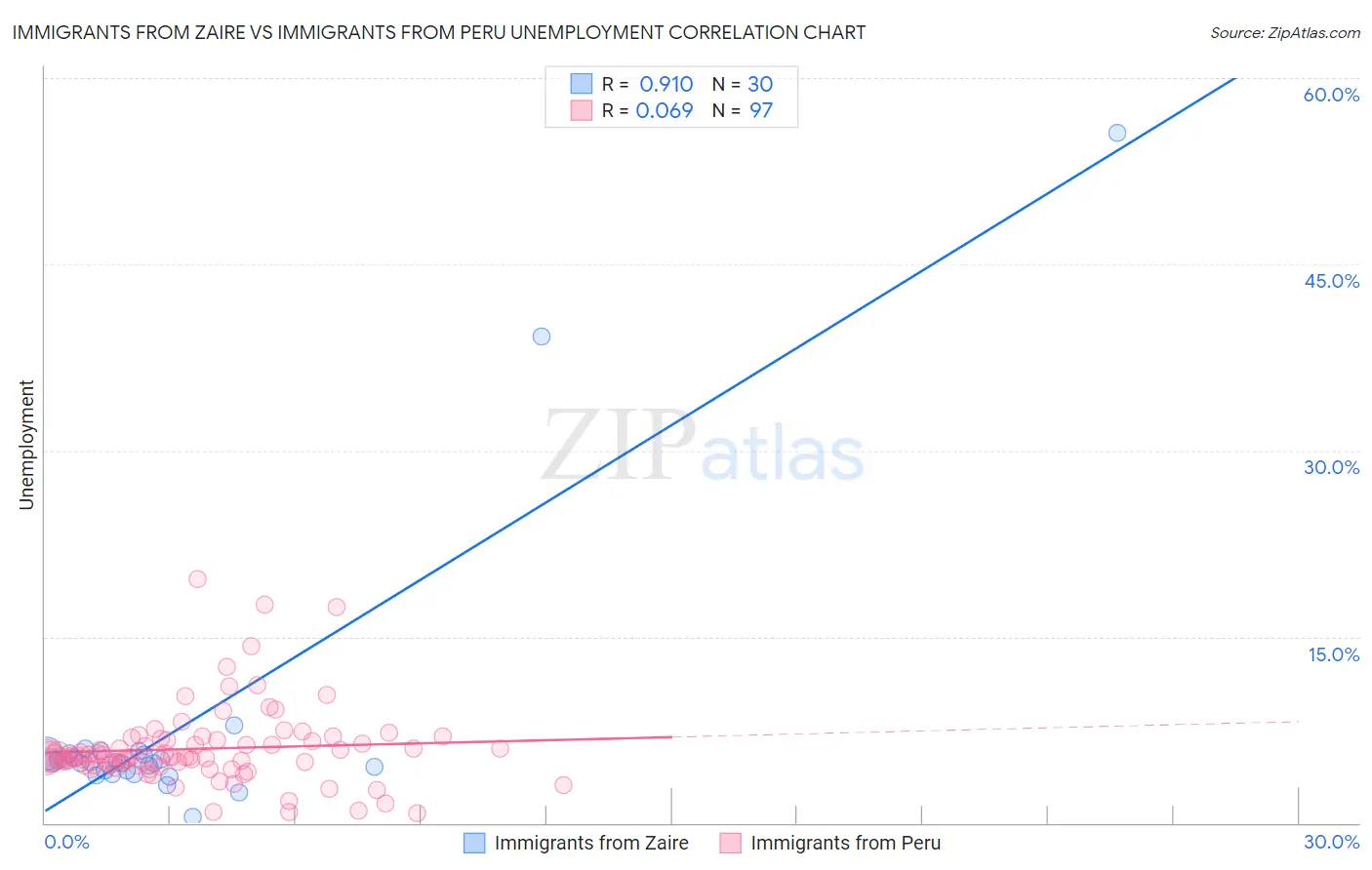 Immigrants from Zaire vs Immigrants from Peru Unemployment