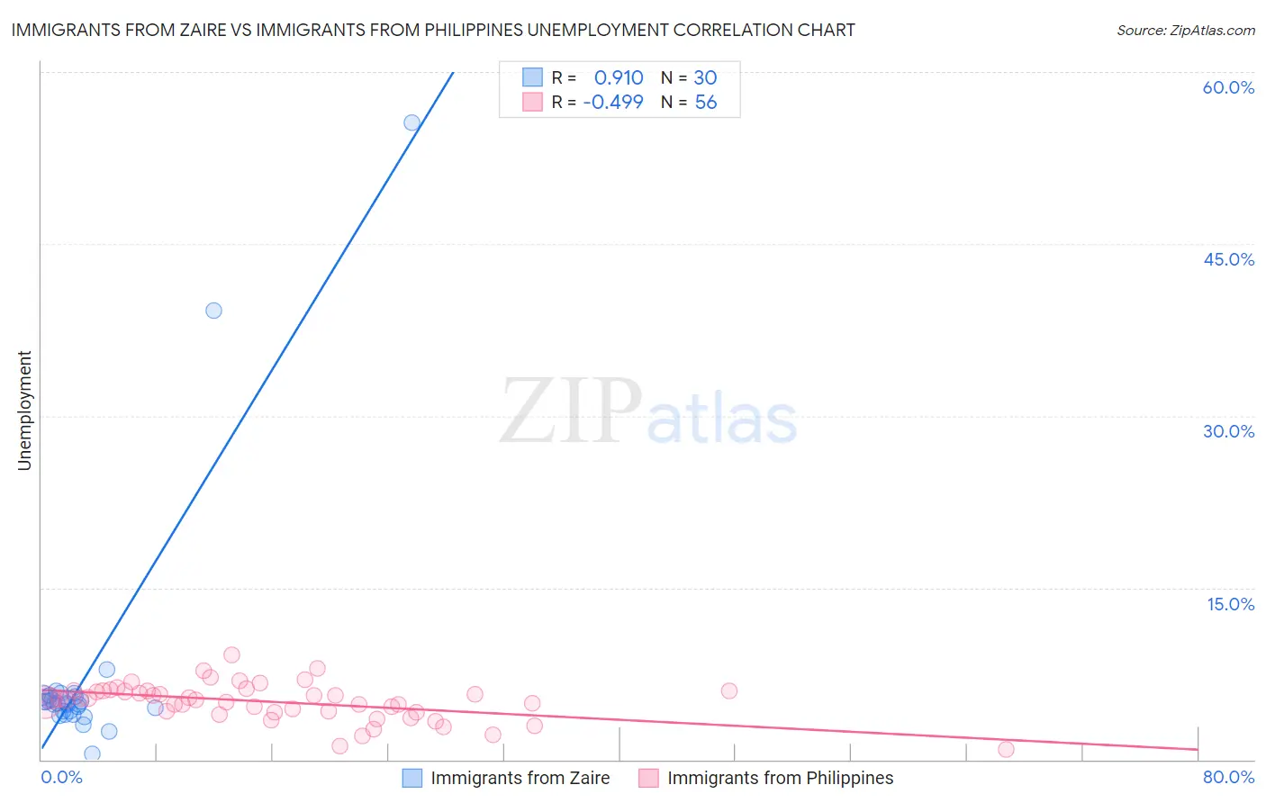 Immigrants from Zaire vs Immigrants from Philippines Unemployment