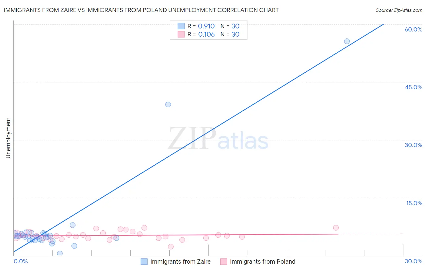 Immigrants from Zaire vs Immigrants from Poland Unemployment