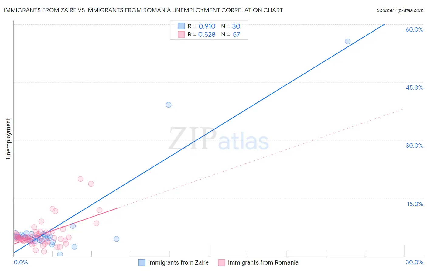 Immigrants from Zaire vs Immigrants from Romania Unemployment