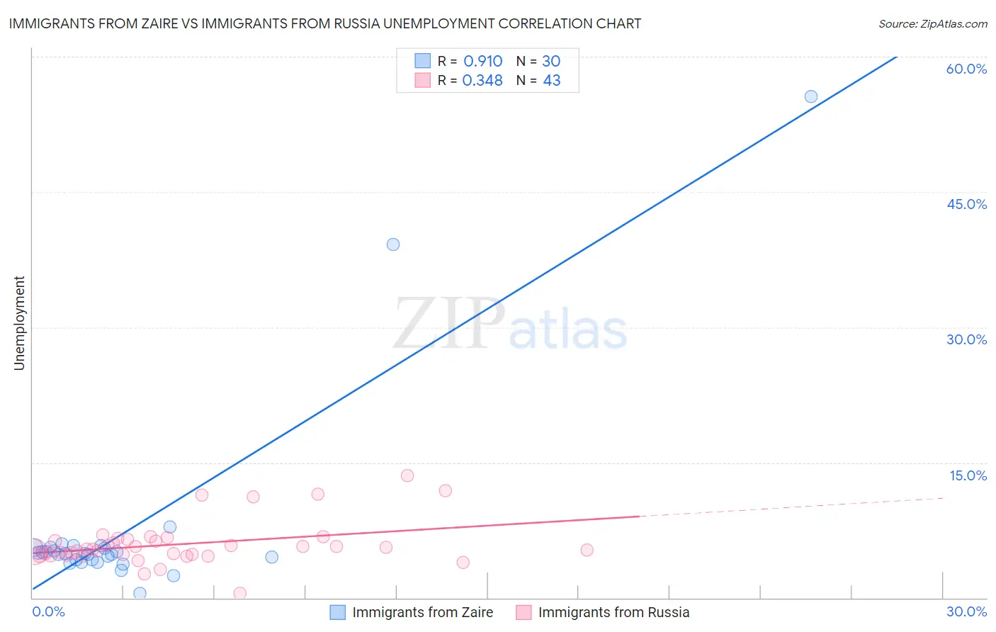 Immigrants from Zaire vs Immigrants from Russia Unemployment