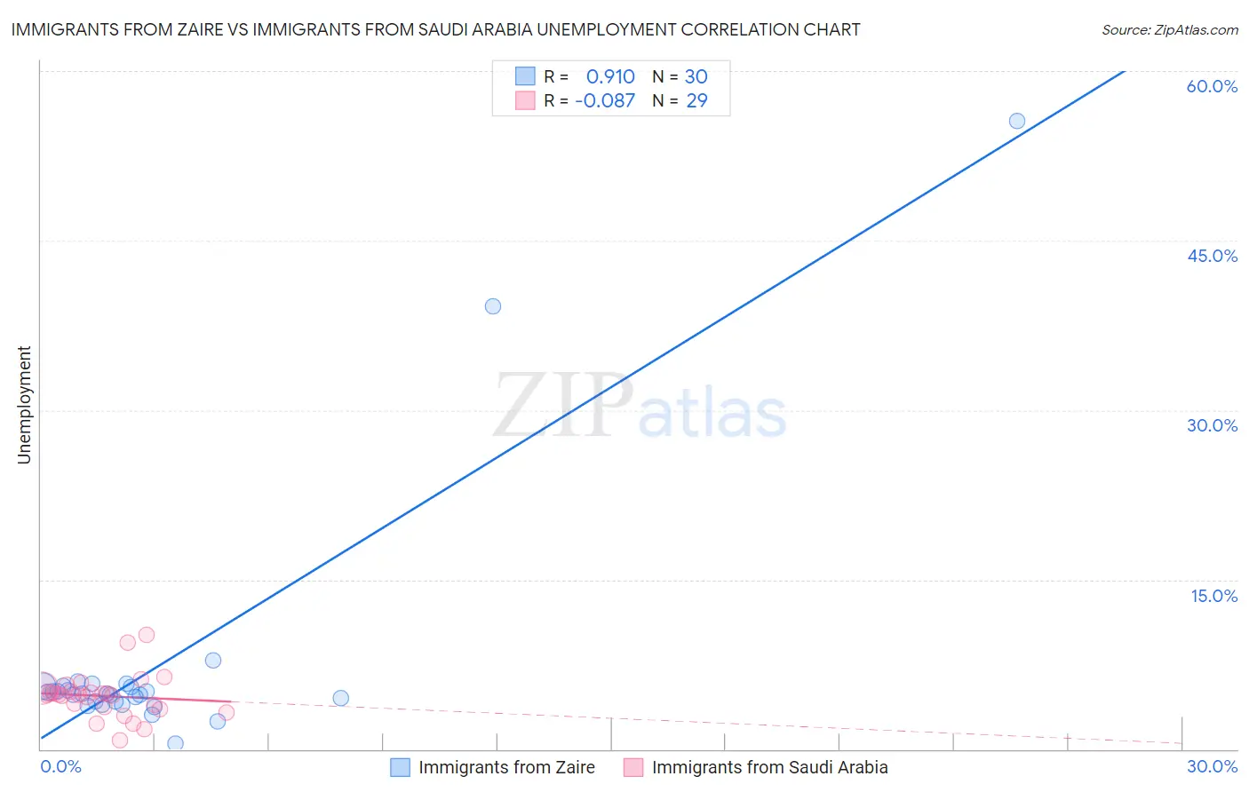 Immigrants from Zaire vs Immigrants from Saudi Arabia Unemployment
