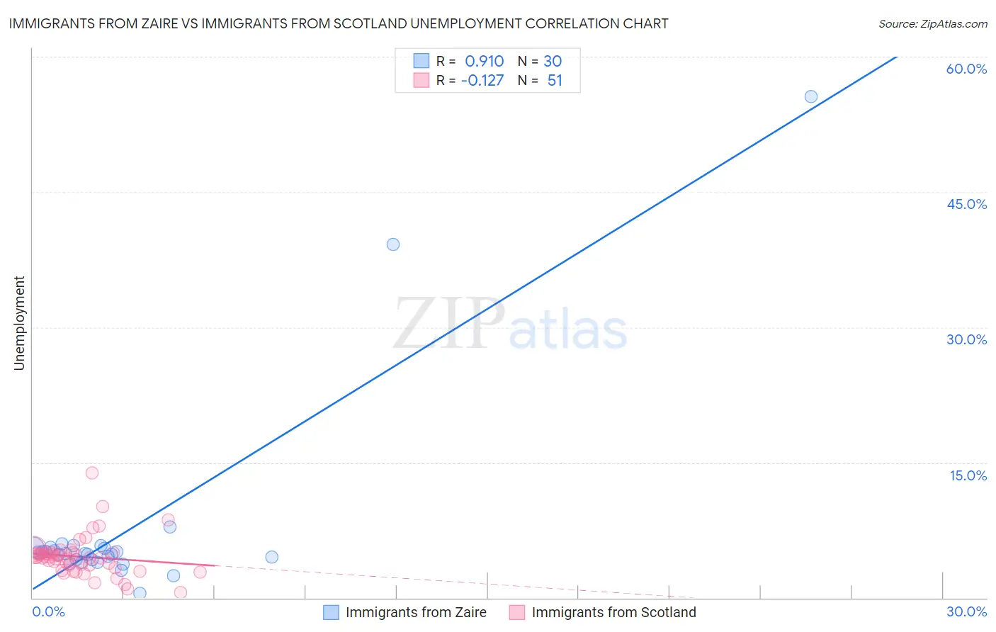Immigrants from Zaire vs Immigrants from Scotland Unemployment