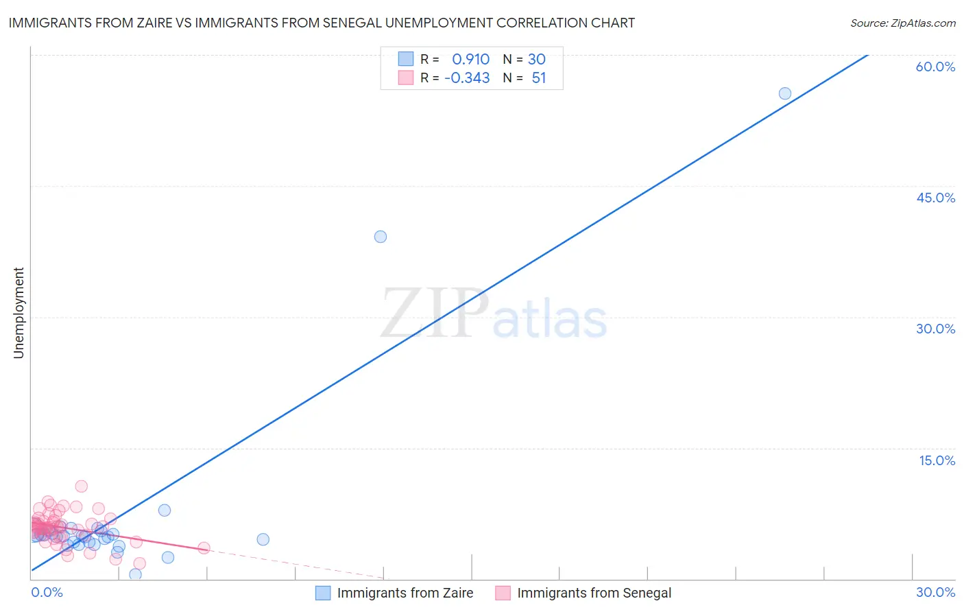 Immigrants from Zaire vs Immigrants from Senegal Unemployment