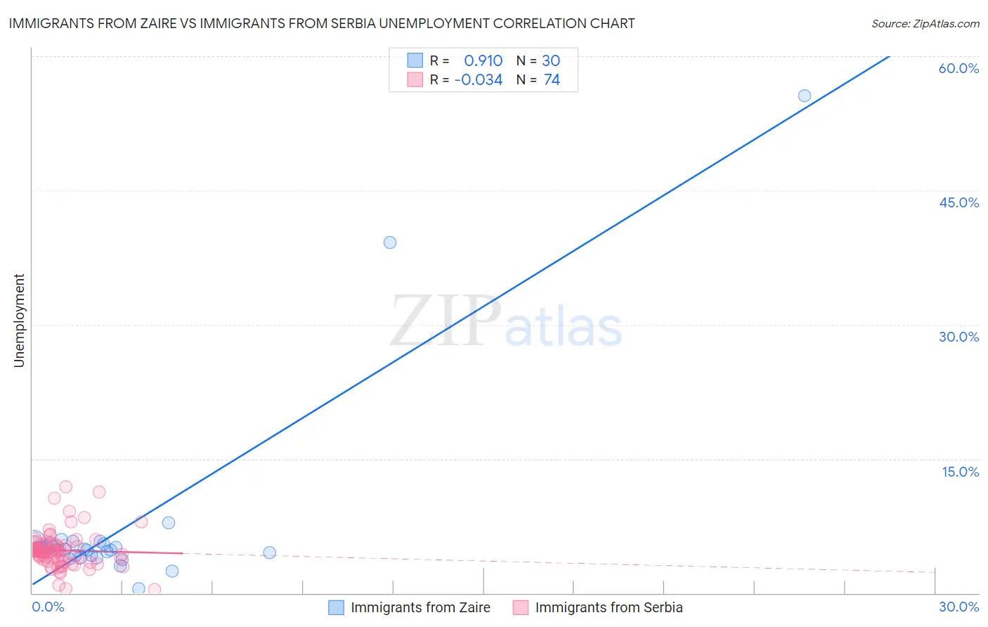 Immigrants from Zaire vs Immigrants from Serbia Unemployment