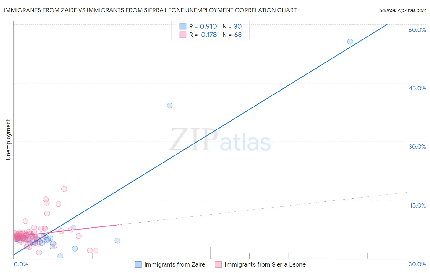 Immigrants from Zaire vs Immigrants from Sierra Leone Unemployment