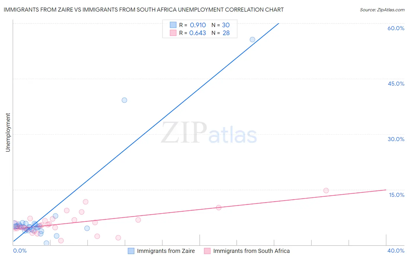 Immigrants from Zaire vs Immigrants from South Africa Unemployment