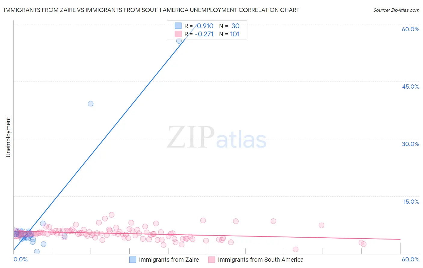 Immigrants from Zaire vs Immigrants from South America Unemployment