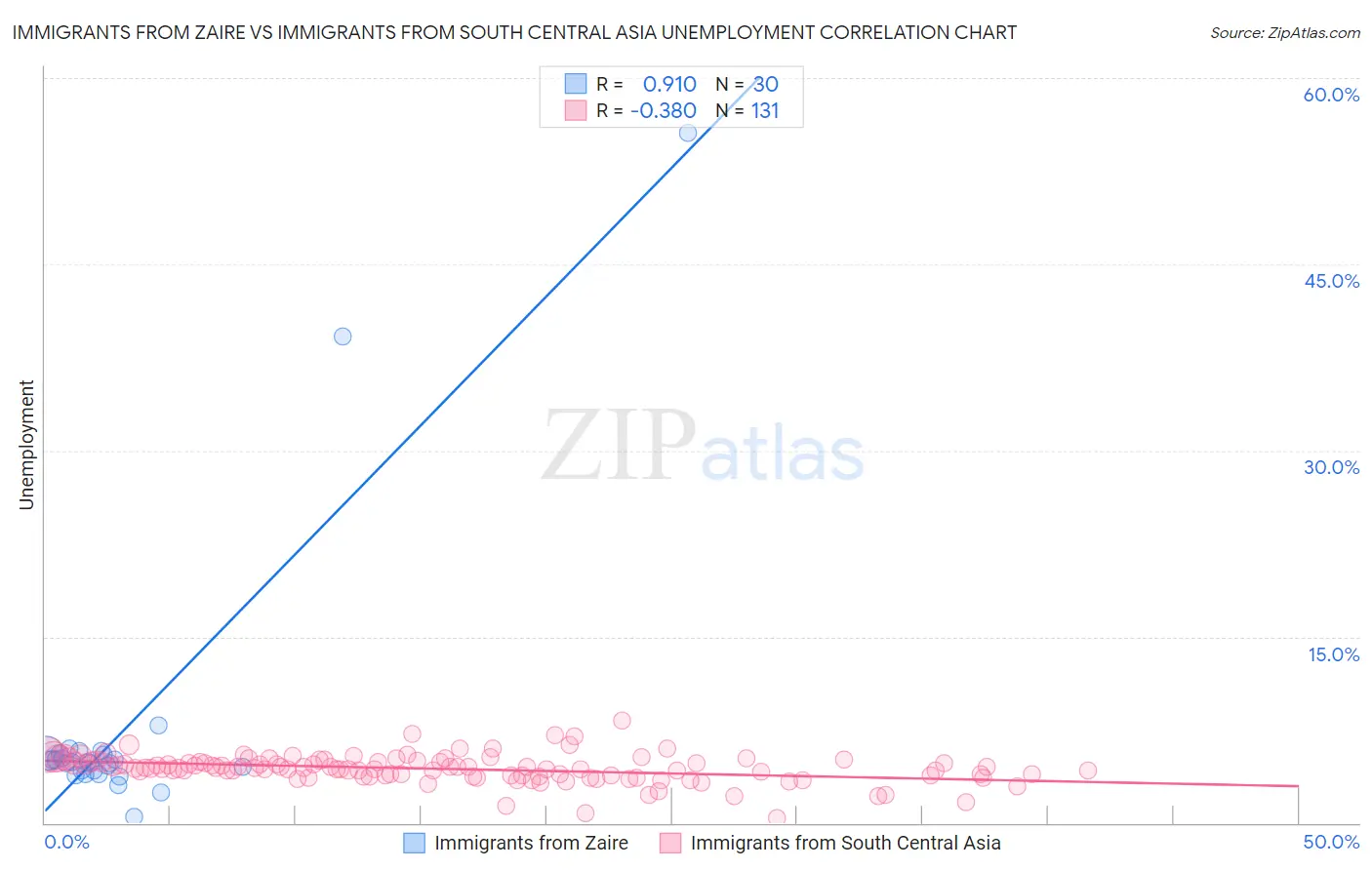 Immigrants from Zaire vs Immigrants from South Central Asia Unemployment