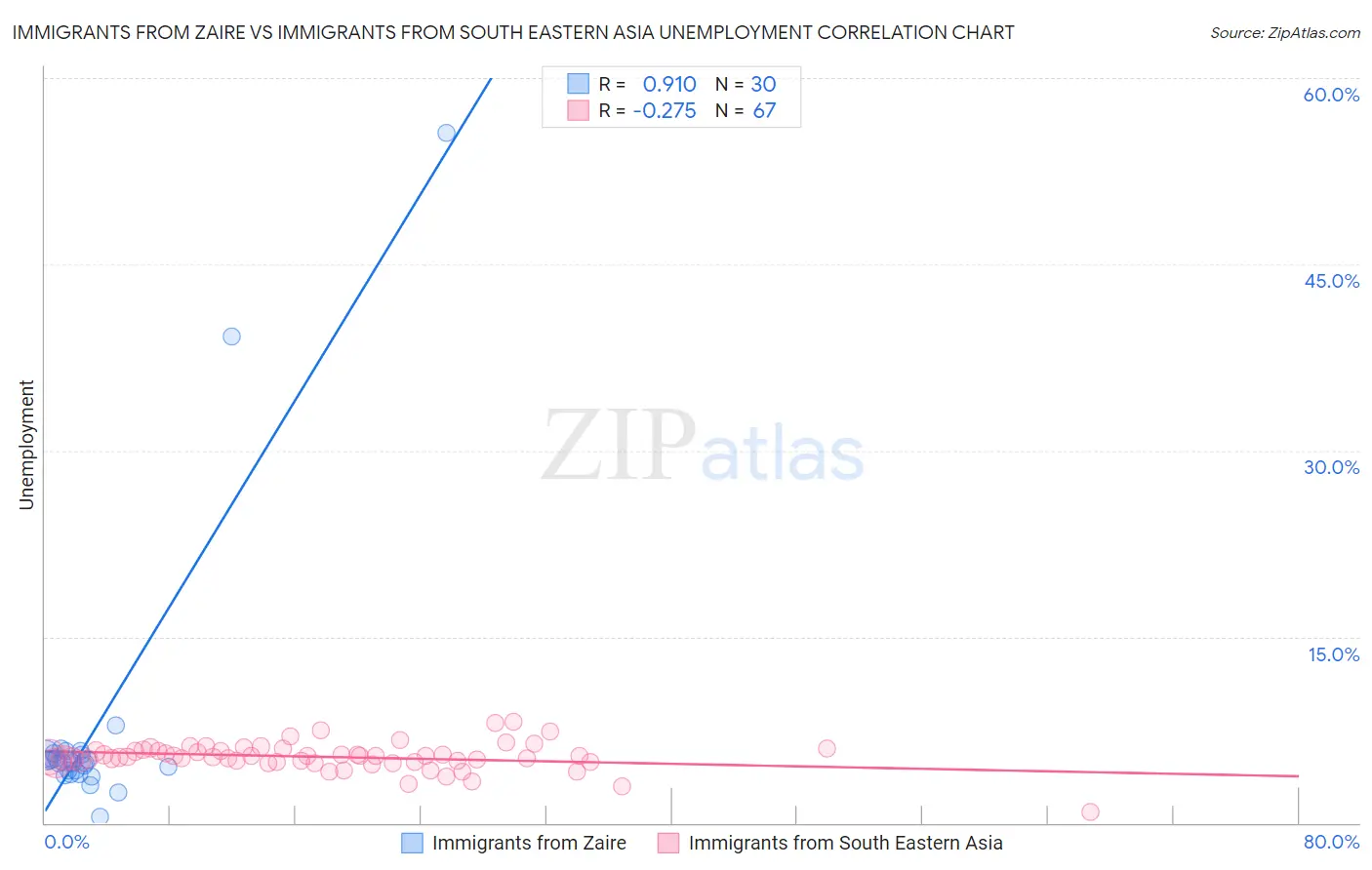 Immigrants from Zaire vs Immigrants from South Eastern Asia Unemployment