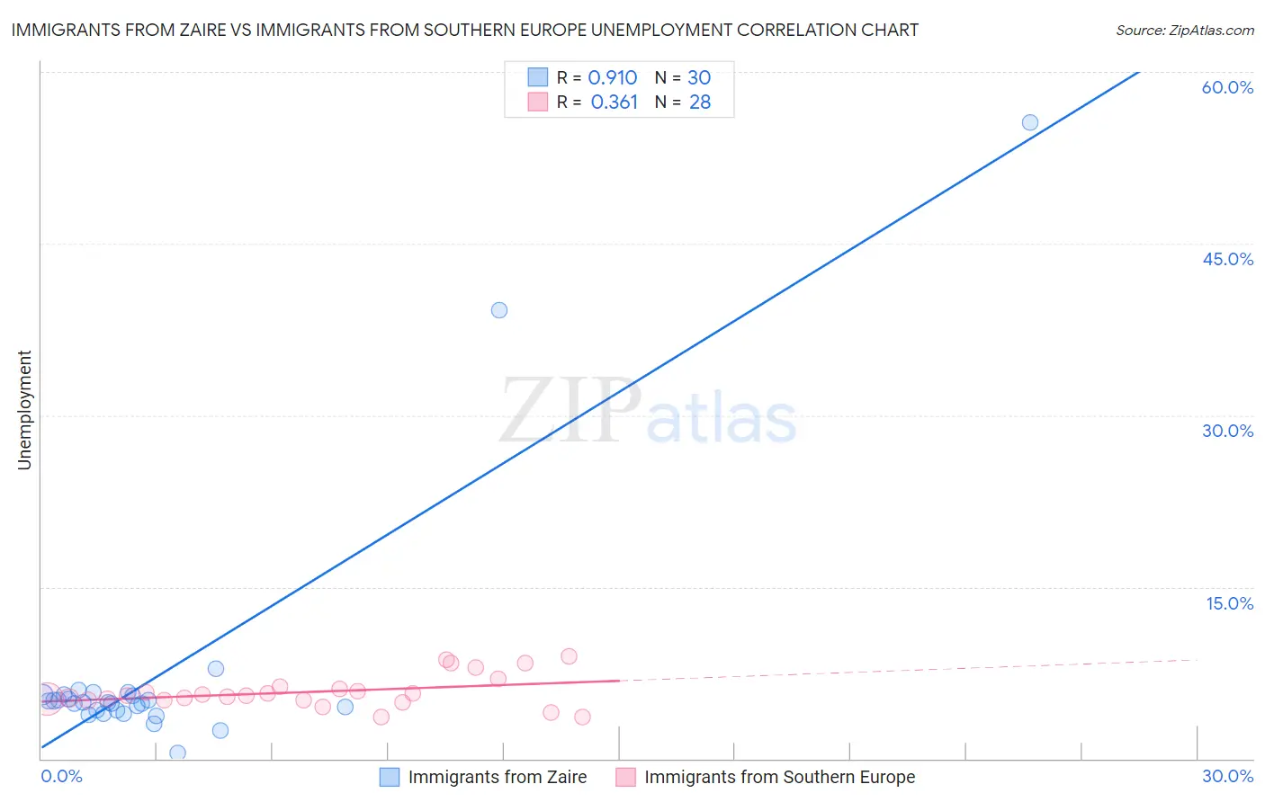 Immigrants from Zaire vs Immigrants from Southern Europe Unemployment
