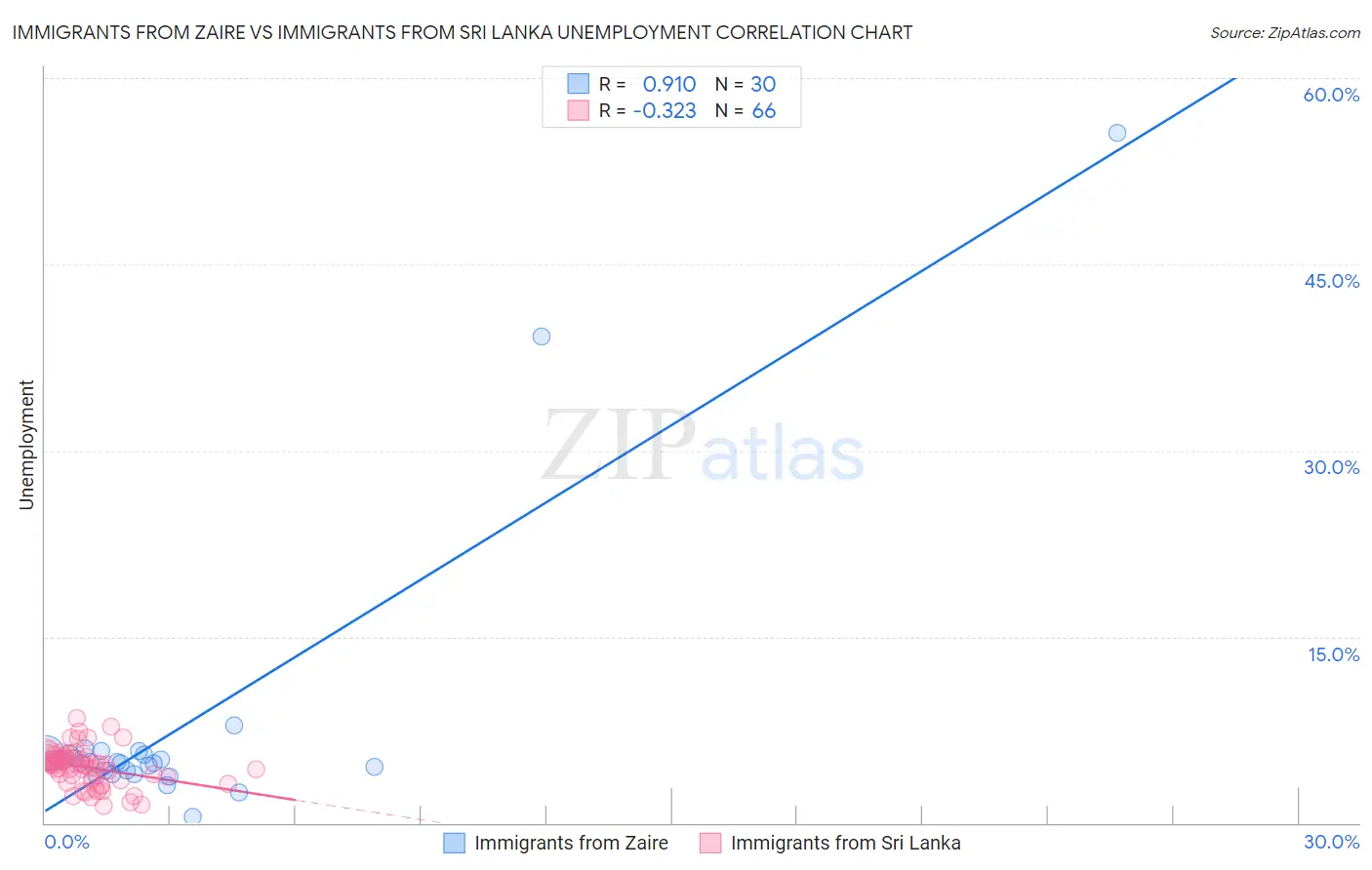 Immigrants from Zaire vs Immigrants from Sri Lanka Unemployment