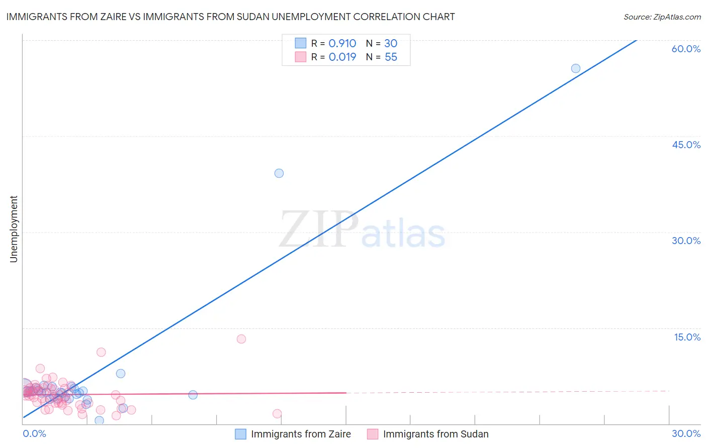 Immigrants from Zaire vs Immigrants from Sudan Unemployment